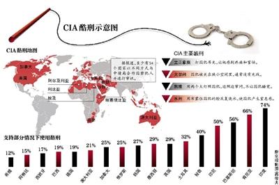 美国官方报告：中情局曾性侵在押人员