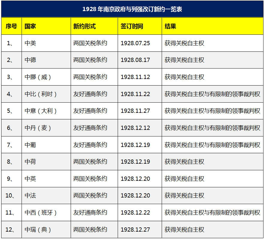独家连载05 | 1912-1929蒋介石出卖东北的前罪(3):从“改订新约”与“革命外交”看蒋亲日路线之破产