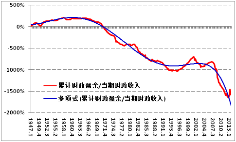 财政收入_美国财政收入有多少