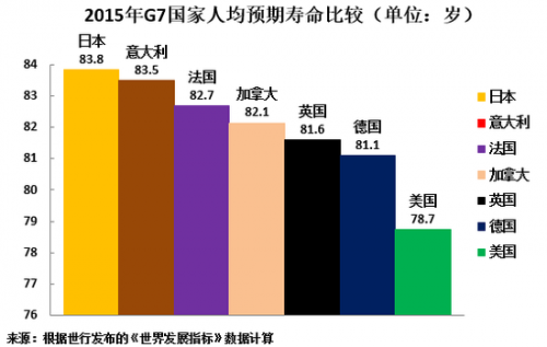 苹果业绩超预期_美国人口预期寿命