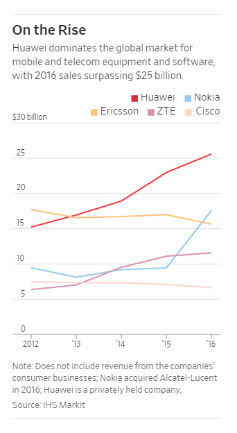 华为进入美国波折内幕:美国政府担忧国家安全