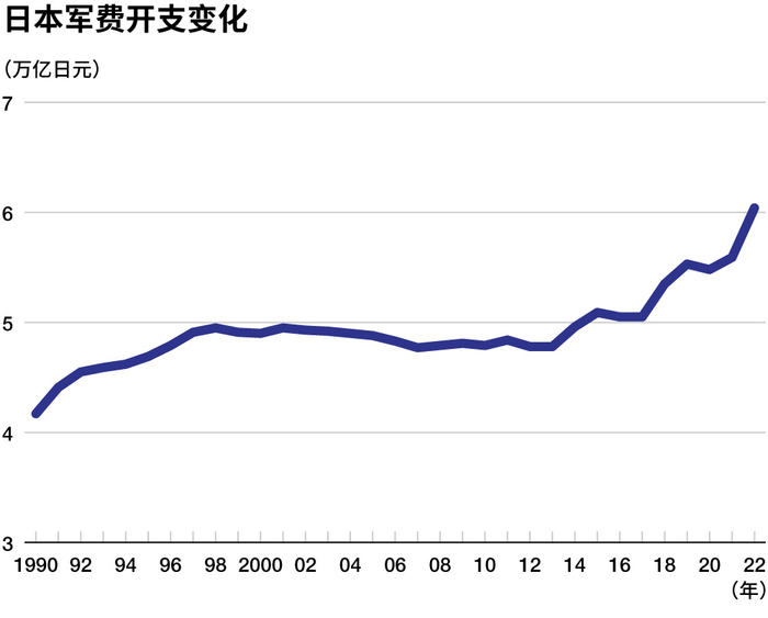 军费狂飙，日本“新军国主义”加速显形
